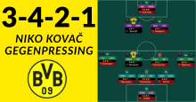 Niko Kovač 3-2-4-1 Dortmund Gegenpressing/Posession
